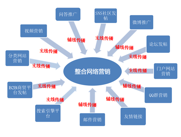 保定石家莊全網(wǎng)營銷